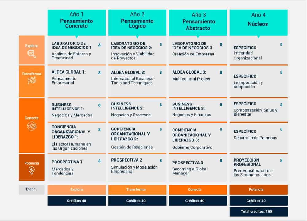 Plan de Estudios Administración Humana Ceipa Business School