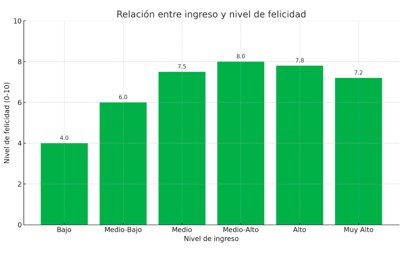 ¿Puede el dinero comprar la felicidad en América Latina?