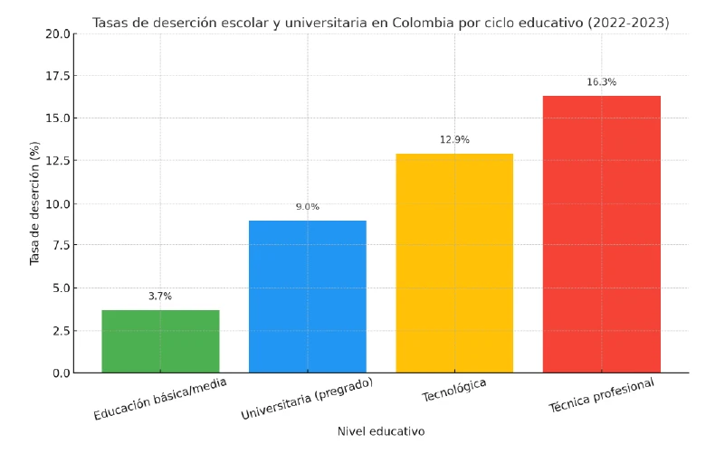 ¿Hace falta educación en Colombia?