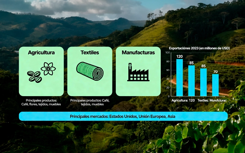 Gráfica de productos no minero–energéticos exportados desde Antioquia