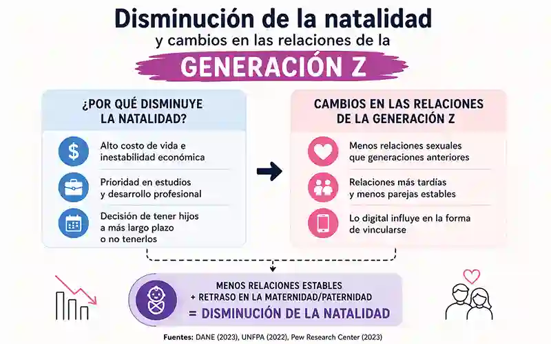 Generación Z: ¿la generación que menos sexo tiene? Esto dicen las investigaciones